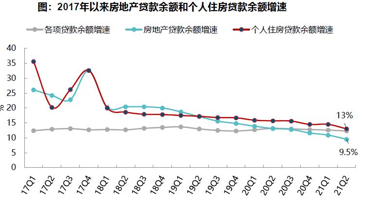 2017年以來房地產貸款余額和個人住房貸款余額增速