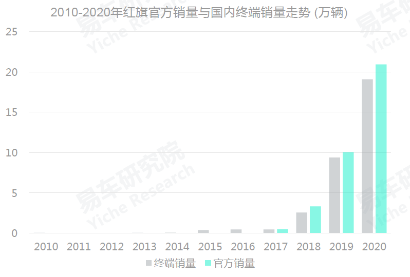 2010-2020年紅旗官方銷量與國(guó)內(nèi)終端銷量走勢(shì) (萬(wàn)輛) 2010-2020年紅旗官方銷量與國(guó)內(nèi)終端銷量走勢(shì) (萬(wàn)輛)