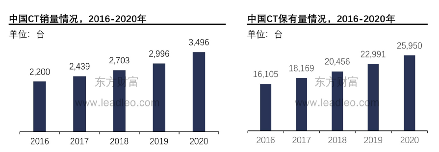 中國CT銷量及保有量
