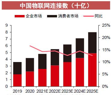 中國物聯網連接數（十億）