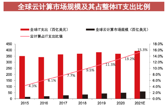 全球云計算市場規模及其占整體IT支出比例