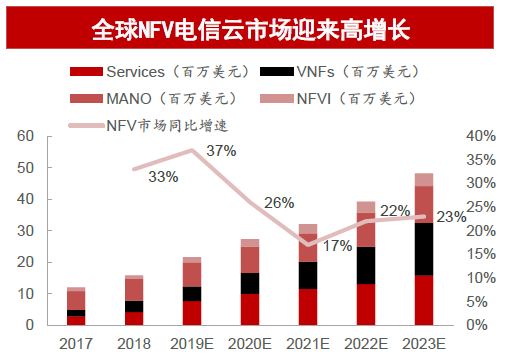 全球NFV電信云市場迎來高增長