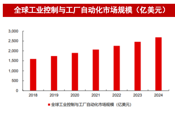全球工業控制與工廠自動化市場規模（億美元）