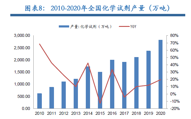 2010-2020年全國(guó)化學(xué)試劑產(chǎn)量(萬(wàn)噸) 2010-2020年全國(guó)化學(xué)試劑產(chǎn)量(萬(wàn)噸)