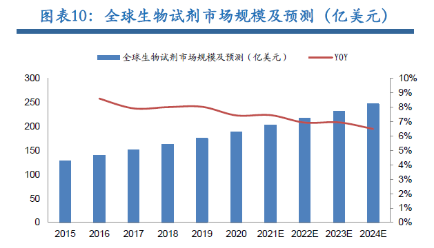 全球生物試劑市場規模及預測（億美元）