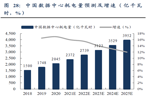 中國數據中心耗電量預測及增速