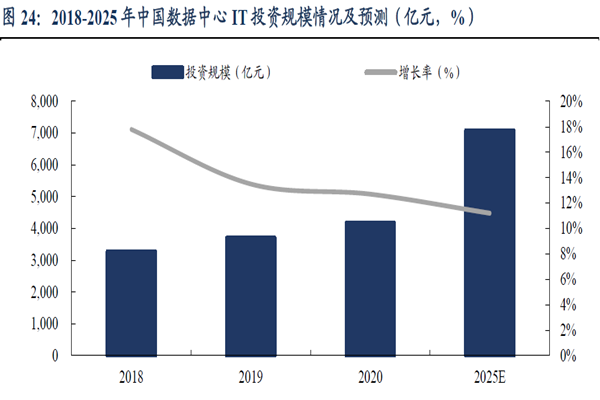 2018-2025 年中國數(shù)據(jù)中心IT 投資規(guī)模情況及預(yù)測(cè)（億元，%）