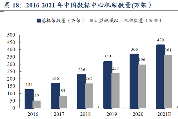 2016-2021 年中國數(shù)據(jù)中心機(jī)架數(shù)量(萬架）