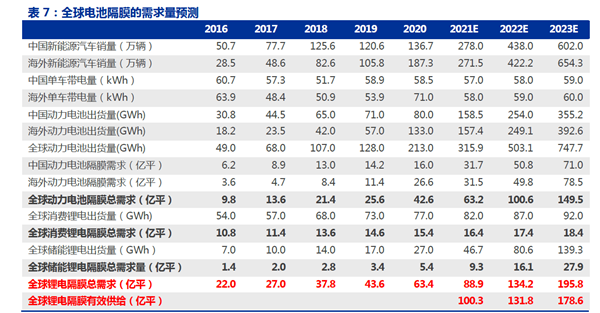 全球電池隔膜的需求量預測