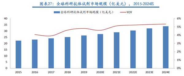 全球科研抗體試劑市場規模（億美元）