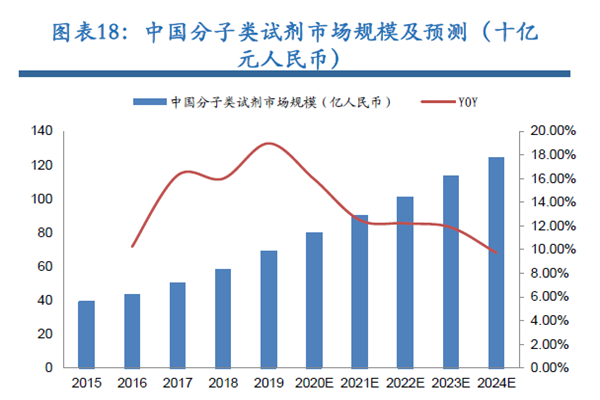 中國分子類試劑市場規模及預測