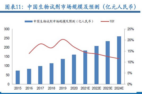 中國(guó)生物試劑市場(chǎng)規(guī)模及預(yù)測(cè)（億元人民幣）