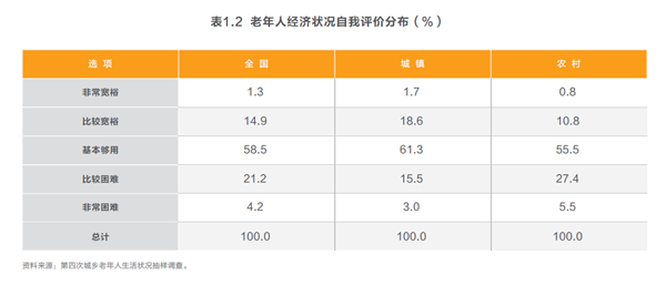 老年人經濟狀況自我評價分布(%) 老年人經濟狀況自我評價分布(%)