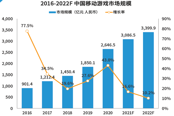 2016-2022F中國移動游戲市場規模