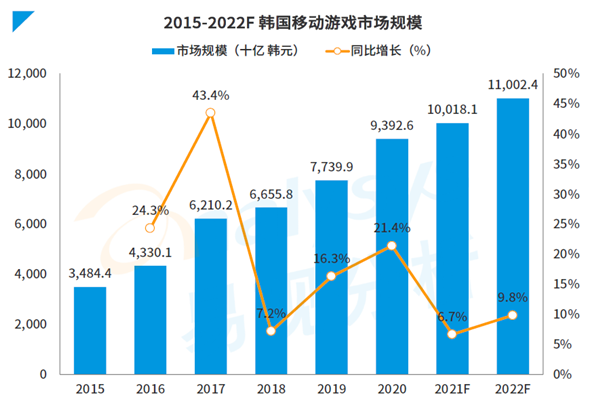 2015-2022F韓國移動游戲市場規模