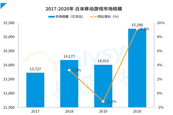 2017-2020年日本移動游戲市場規模