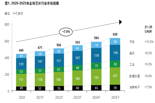 2020-2025年全球芯片行業市場規模