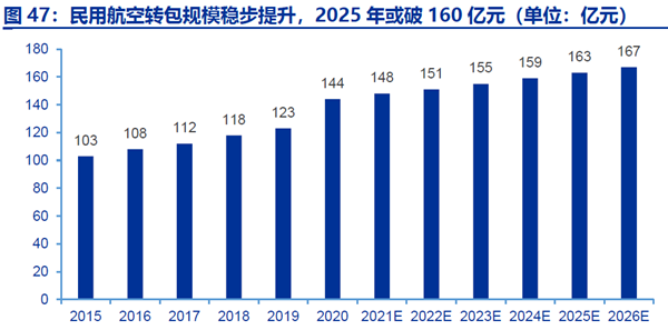 民用航空轉包規模穩步提升，2025 年或破160 億元（單位：億元）