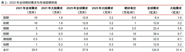 2025 年全球靶材需求與市場規模預測