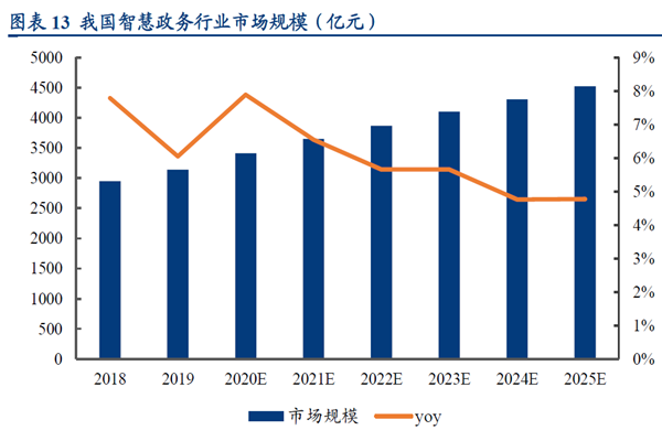 我國智慧政務(wù)行業(yè)市場規(guī)模（億元）