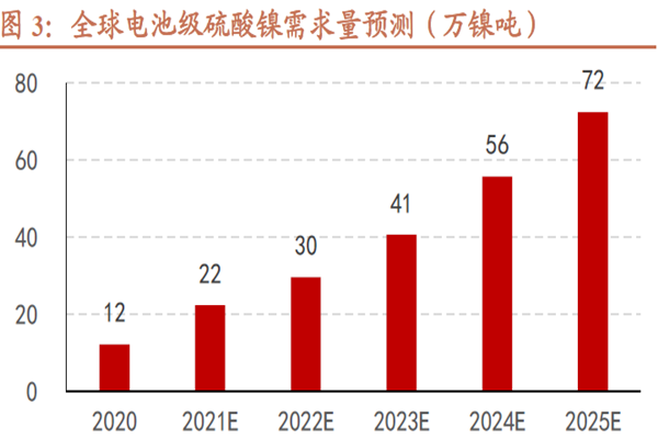 全球電池級硫酸鎳需求量預測（萬鎳噸）