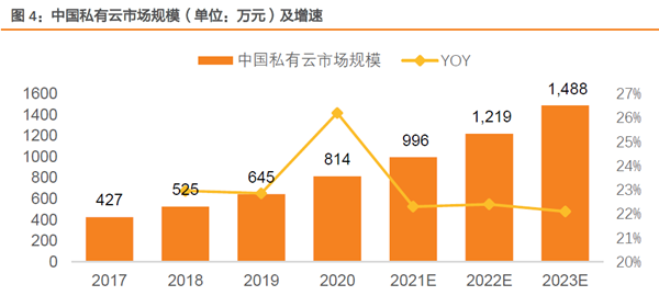 中國私有云市場規(guī)模
