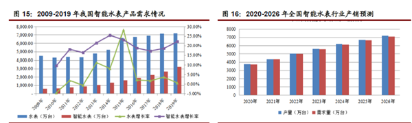 全國智能水表行業(yè)需求及產(chǎn)量情況 全國智能水表行業(yè)需求及產(chǎn)量情況
