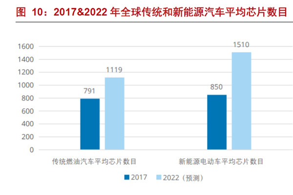 2017&2022 年全球傳統和新能源汽車平均芯片數目