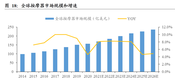 全球按摩器市場規模和增速
