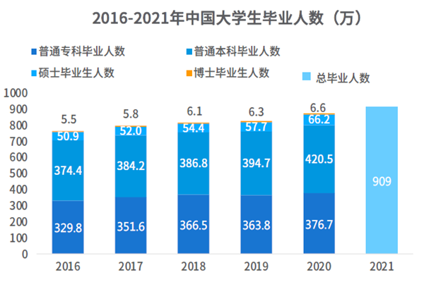 2016-2021年中國大學生畢業人數