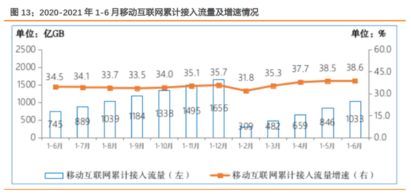 移動互聯網累計接入流量及增速情況