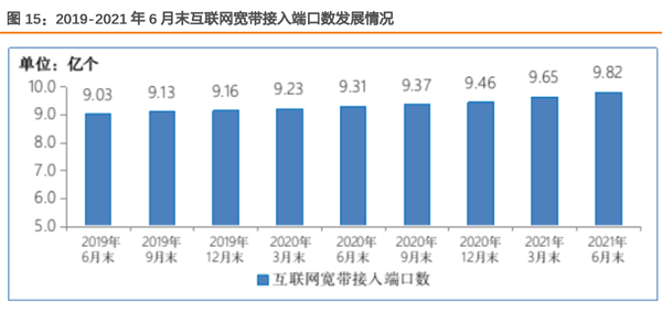 互聯網寬帶接入端口數發展情況.