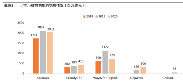 上市小核酸藥物的銷售情況（百萬美元）