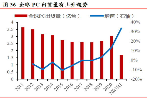 全球PC出貨量有上升趨勢