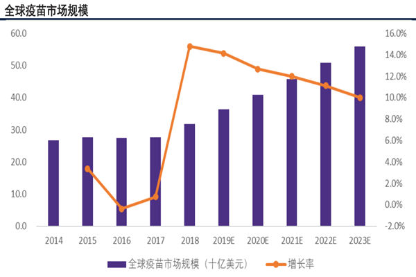 全球疫苗市場(chǎng)規(guī)模