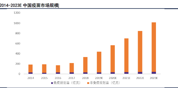 2014-2023E 中國疫苗市場規模 2014-2023E 中國疫苗市場規模