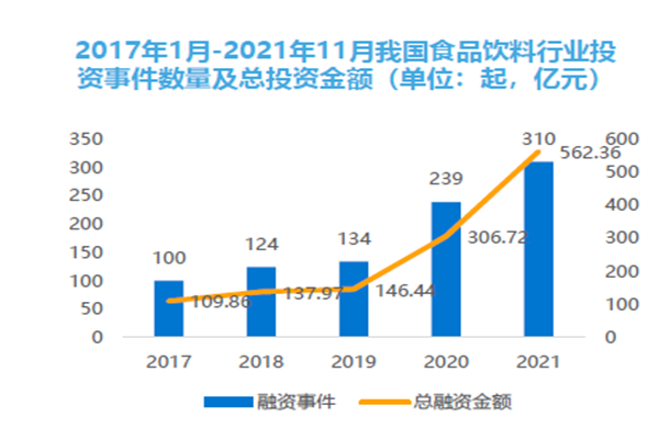 2017 年1月-20212021 2021年11 月我國食品飲料行業投 月我國食品飲料行業投 月我國食品飲料行業投 月我國食品飲料行業投 資事件數量及總投金額（單位：起，億元）