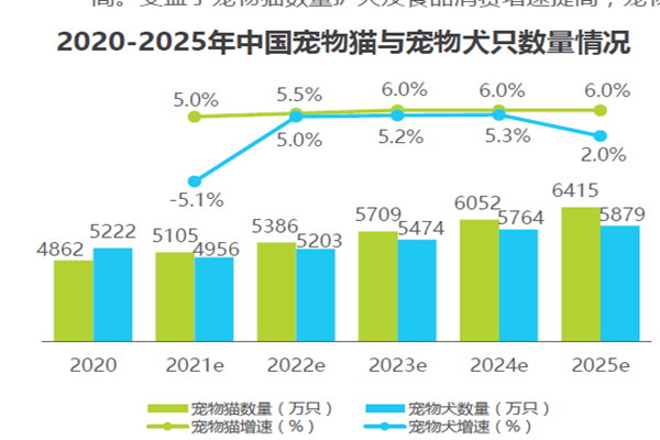 2020-2025年中國寵物貓與寵物犬只數量情