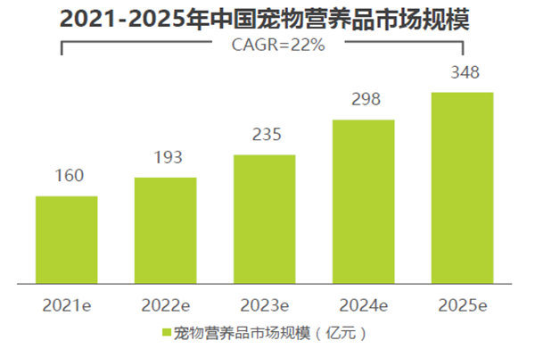 2021-2025年中國寵物營養品市場規模