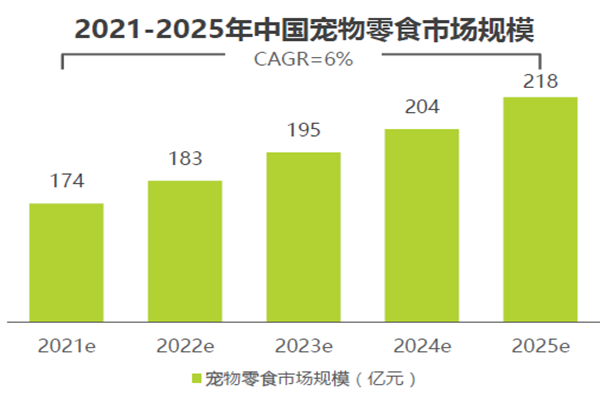 2021-2025年中國寵物零食市場規模