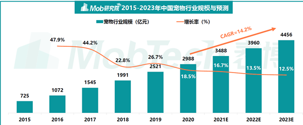 2015-2023年中國寵物行業規模與預測