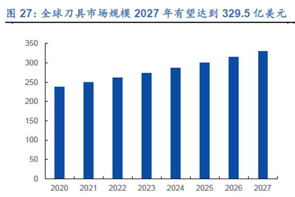 全球刀具市場規模2027 年有望達到329.5 億美元