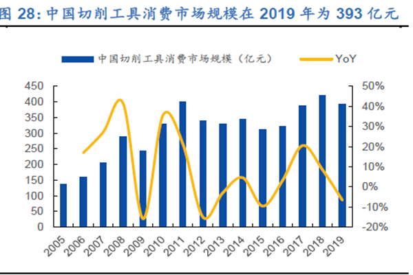中國切削工具消費市場規模在2019 年為393 億元