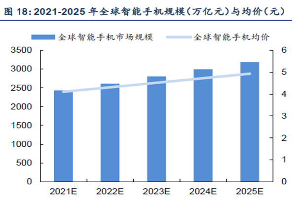 2021-2025 年全球智能手機(jī)規(guī)模