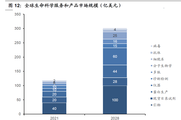 全球生命科學服務和產品市場規模