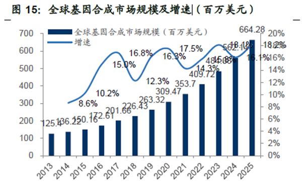 全球基因合成市場規模及增速