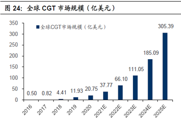 全球CGT 市場規模（億美元）