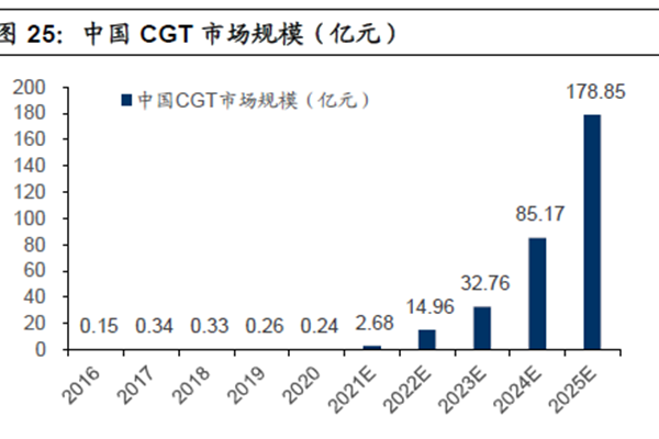 中國CGT市場規模