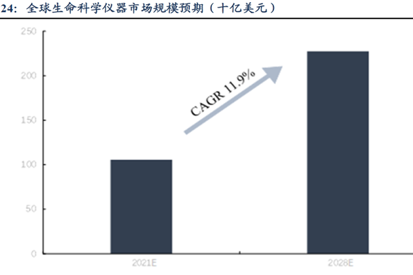 全球生命科學儀器市場規模預期