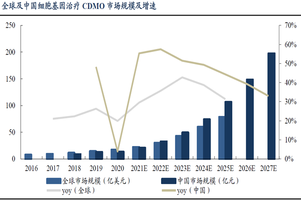 全球及中國細(xì)胞基因治療CDMO 市場規(guī)模及增速